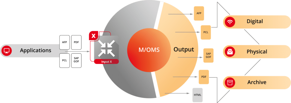 Input X_Grafik_2025_ohne_mtext_I Verarbeitungsprozess M/OMS Input X – Dokumentenkonvertierung und Integration Inputformate AFP PDF PCL OTF – Verarbeitung mit M/OMS Input X Cloudfähige Dokumentenverarbeitung mit M/OMS Input X