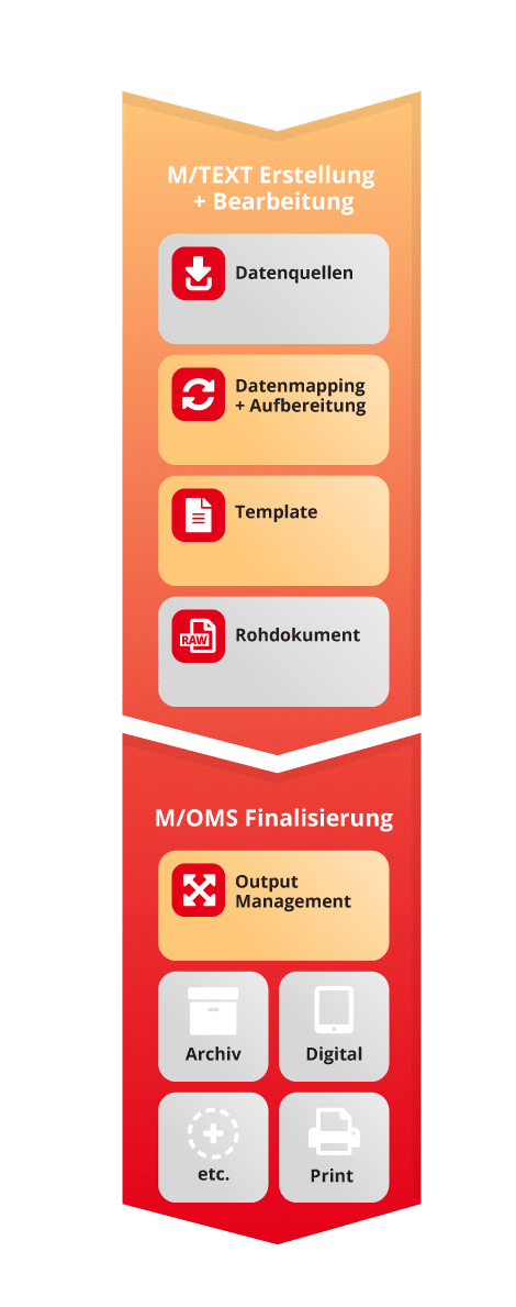 Produktarchitektur Serie M/ kwsoft