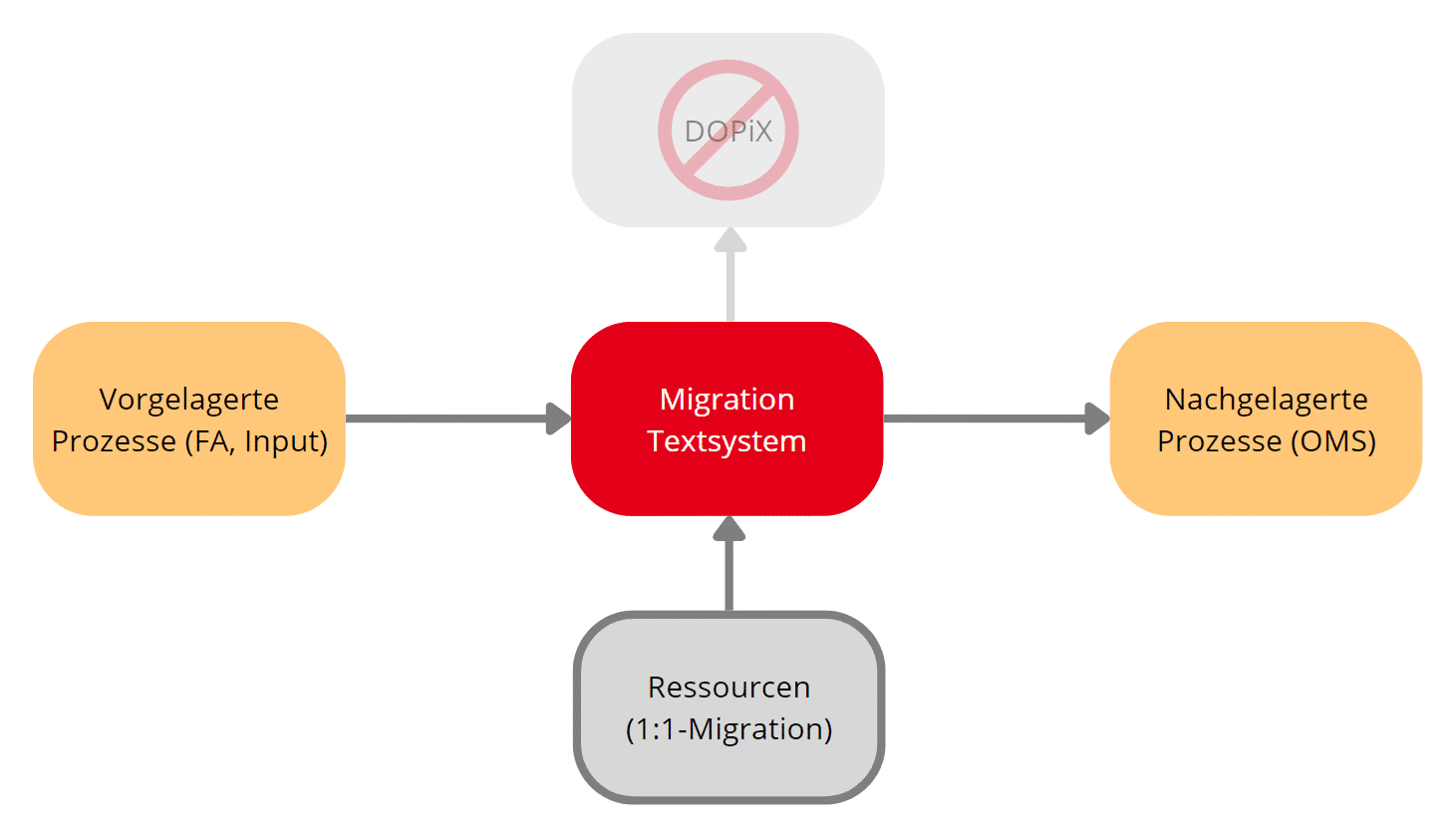 kwsoft hilft Ihnen bei der Migration Ihres Quadient DOPiX CCM zur Serie M/ - reibungslos, schnell und sicher: die beste Alternative für dopix für Ihre Zukunft
